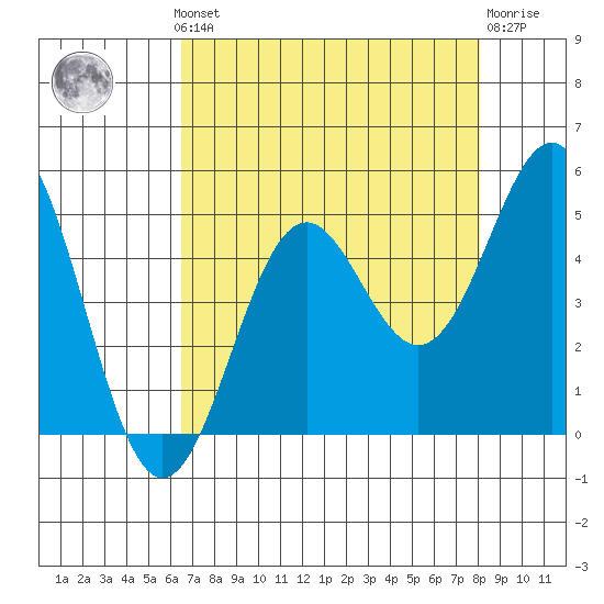Point Arena Lighthouse tide chart for Monday, August 19, 2024