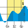 Point Arena Lighthouse tide chart for Thursday, August 1, 2024