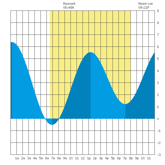 Point Arena Lighthouse tide chart for Wednesday, August 21, 2024