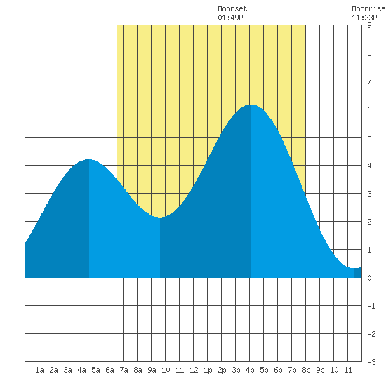 Point Arena Lighthouse tide chart for Sunday, August 25, 2024
