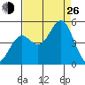 Point Arena Lighthouse tide chart for Monday, August 26, 2024
