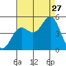 Point Arena Lighthouse tide chart for Tuesday, August 27, 2024