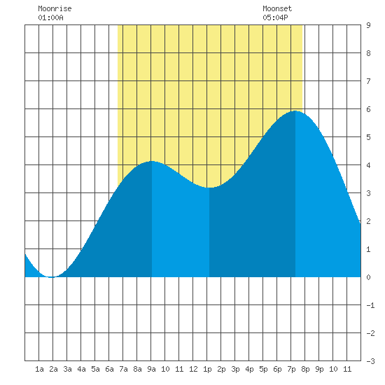 Point Arena Lighthouse tide chart for Wednesday, August 28, 2024