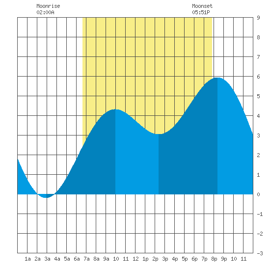 Point Arena Lighthouse tide chart for Thursday, August 29, 2024