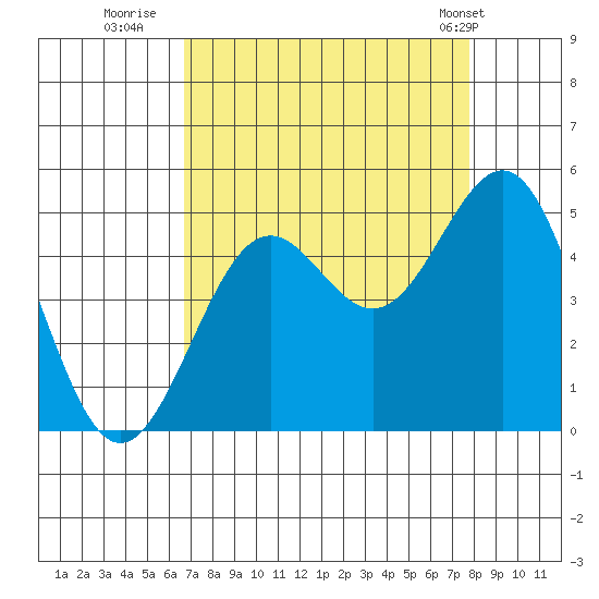Point Arena Lighthouse tide chart for Friday, August 30, 2024