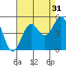 Point Arena Lighthouse tide chart for Saturday, August 31, 2024