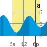 Point Arena Lighthouse tide chart for Thursday, August 8, 2024