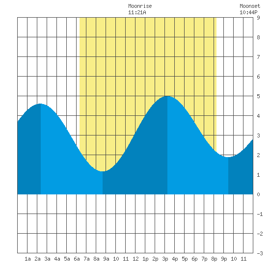 Point Arena Lighthouse tide chart for Friday, August 9, 2024