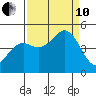 Point Arena Lighthouse tide chart for Tuesday, September 10, 2024