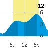 Point Arena Lighthouse tide chart for Thursday, September 12, 2024