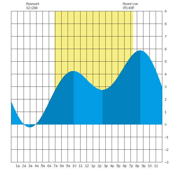 Point Arena Lighthouse tide chart for Saturday, September 14, 2024