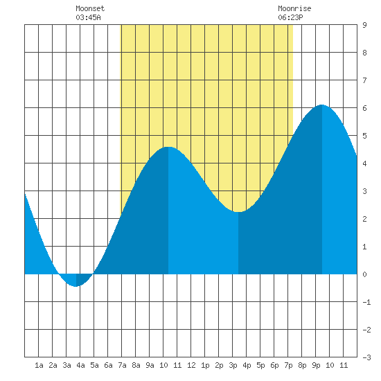 Point Arena Lighthouse tide chart for Sunday, September 15, 2024