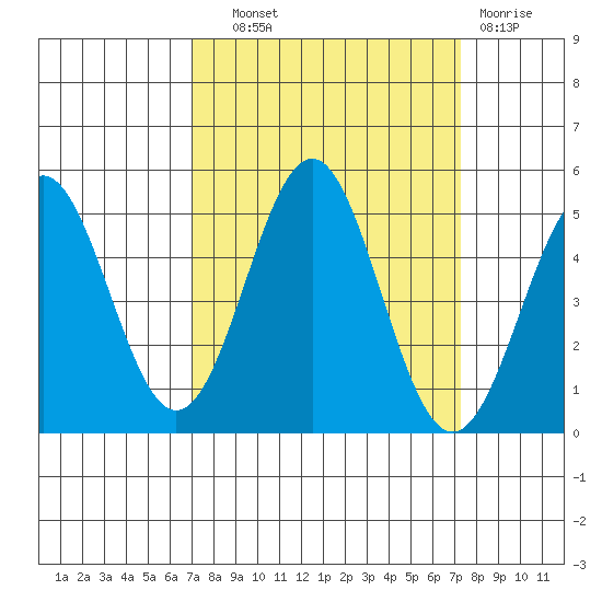 Point Arena Lighthouse tide chart for Thursday, September 19, 2024