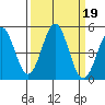 Point Arena Lighthouse tide chart for Thursday, September 19, 2024