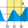 Point Arena Lighthouse tide chart for Sunday, September 1, 2024