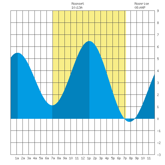 Point Arena Lighthouse tide chart for Friday, September 20, 2024