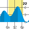 Point Arena Lighthouse tide chart for Sunday, September 22, 2024