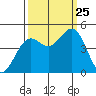 Point Arena Lighthouse tide chart for Wednesday, September 25, 2024