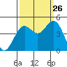 Point Arena Lighthouse tide chart for Thursday, September 26, 2024