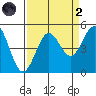 Point Arena Lighthouse tide chart for Monday, September 2, 2024
