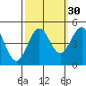 Point Arena Lighthouse tide chart for Monday, September 30, 2024