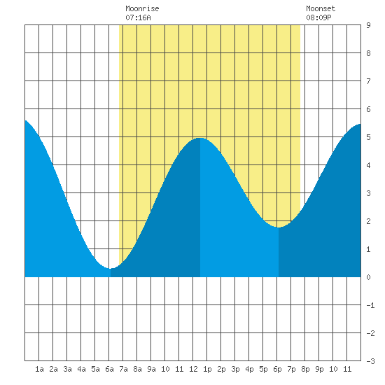 Point Arena Lighthouse tide chart for Tuesday, September 3, 2024