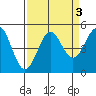 Point Arena Lighthouse tide chart for Tuesday, September 3, 2024