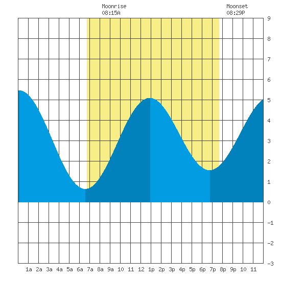Point Arena Lighthouse tide chart for Wednesday, September 4, 2024