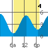 Point Arena Lighthouse tide chart for Wednesday, September 4, 2024