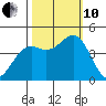 Point Arena Lighthouse tide chart for Thursday, October 10, 2024