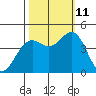 Point Arena Lighthouse tide chart for Friday, October 11, 2024