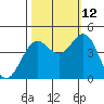 Point Arena Lighthouse tide chart for Saturday, October 12, 2024