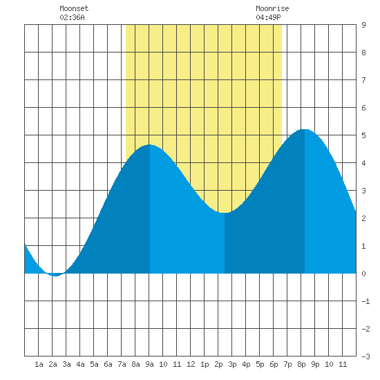 Point Arena Lighthouse tide chart for Sunday, October 13, 2024