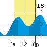 Point Arena Lighthouse tide chart for Sunday, October 13, 2024