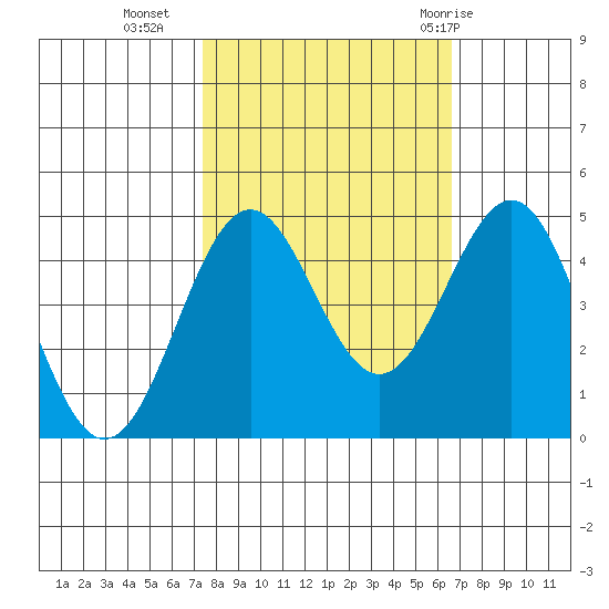 Point Arena Lighthouse tide chart for Monday, October 14, 2024