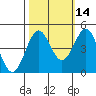 Point Arena Lighthouse tide chart for Monday, October 14, 2024