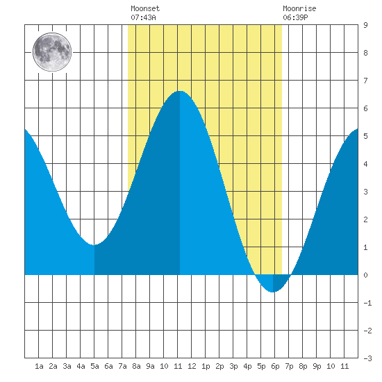 Point Arena Lighthouse tide chart for Thursday, October 17, 2024