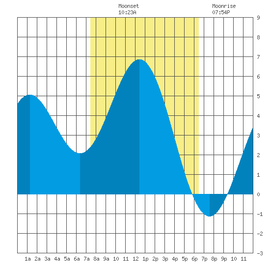 Point Arena Lighthouse tide chart for Saturday, October 19, 2024