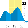 Point Arena Lighthouse tide chart for Tuesday, October 22, 2024