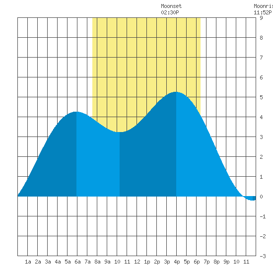 Point Arena Lighthouse tide chart for Wednesday, October 23, 2024