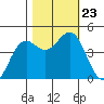 Point Arena Lighthouse tide chart for Wednesday, October 23, 2024