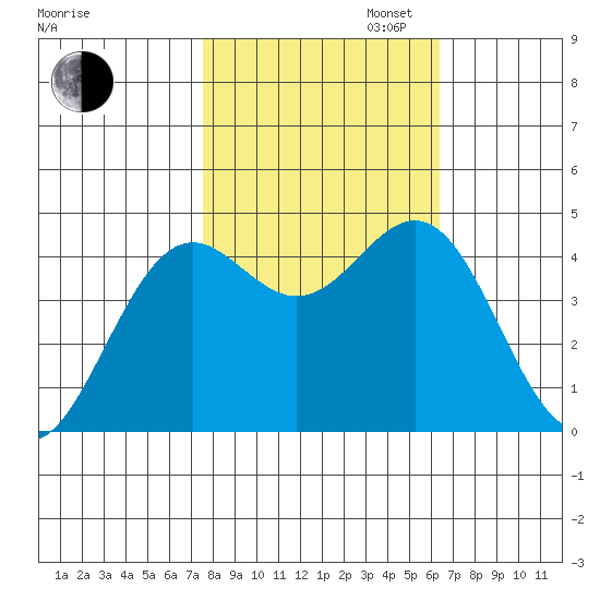 Point Arena Lighthouse tide chart for Thursday, October 24, 2024
