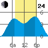 Point Arena Lighthouse tide chart for Thursday, October 24, 2024