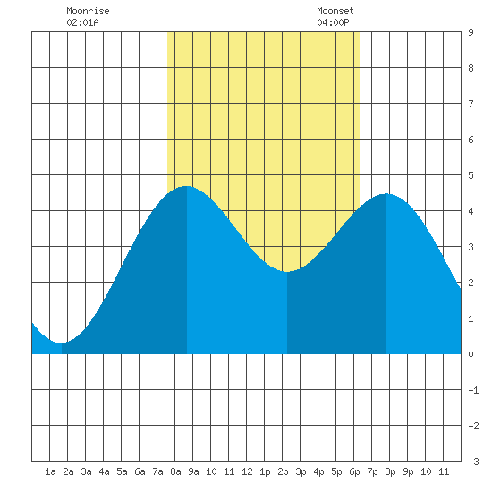 Point Arena Lighthouse tide chart for Saturday, October 26, 2024