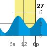 Point Arena Lighthouse tide chart for Sunday, October 27, 2024