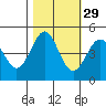 Point Arena Lighthouse tide chart for Tuesday, October 29, 2024