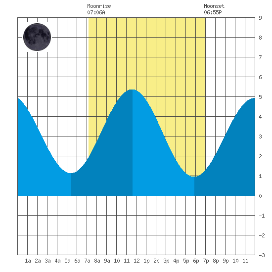 Point Arena Lighthouse tide chart for Wednesday, October 2, 2024