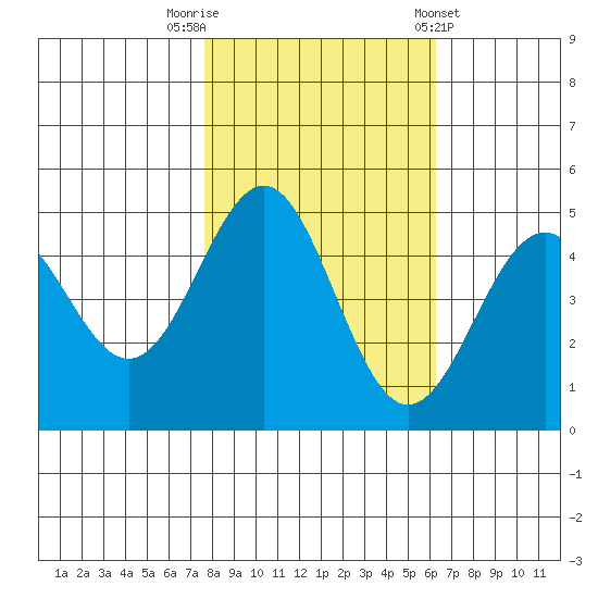 Point Arena Lighthouse tide chart for Wednesday, October 30, 2024