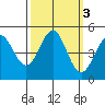 Point Arena Lighthouse tide chart for Thursday, October 3, 2024