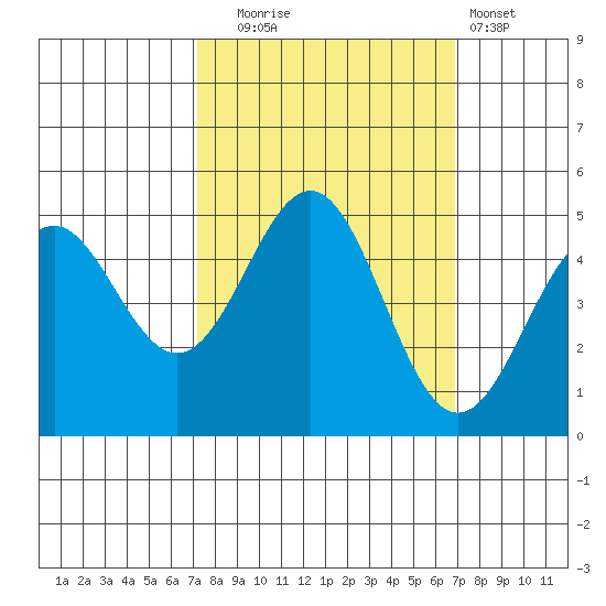 Point Arena Lighthouse tide chart for Friday, October 4, 2024